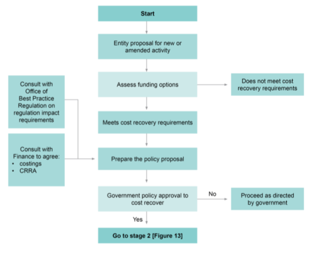 Australian Government Cost Recovery Guidelines (RMG 304) Department
